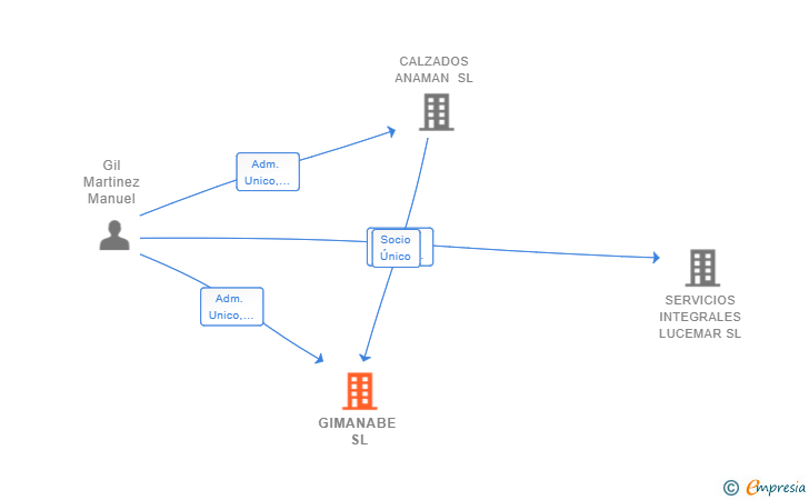 Vinculaciones societarias de GIMANABE SL