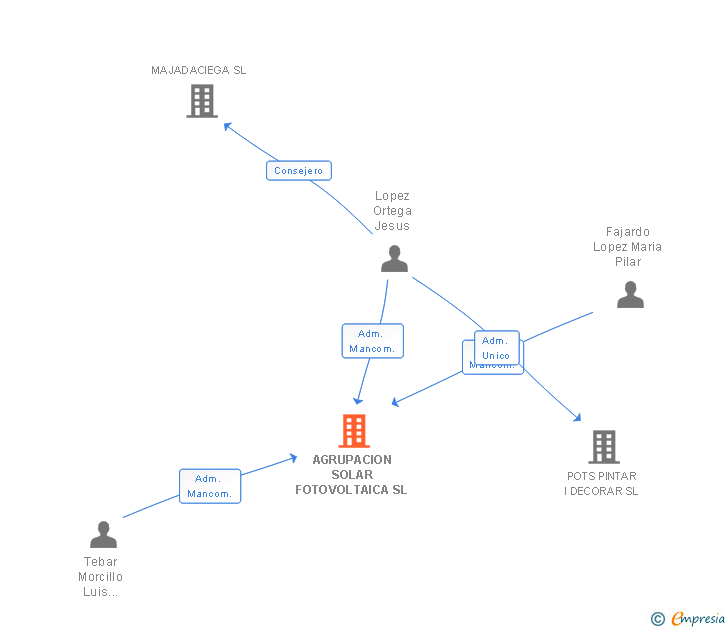 Vinculaciones societarias de AGRUPACION SOLAR FOTOVOLTAICA SL