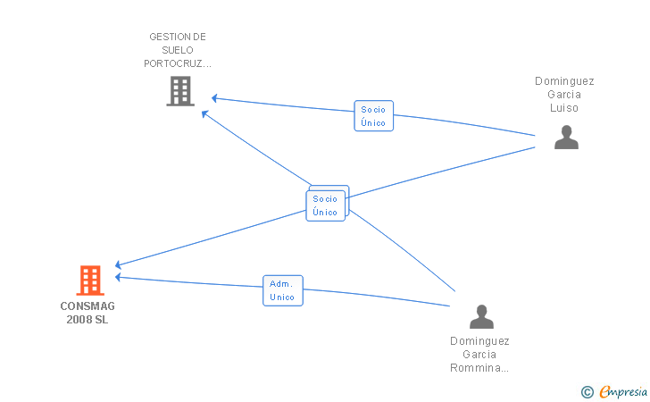 Vinculaciones societarias de CONSMAG 2008 SL
