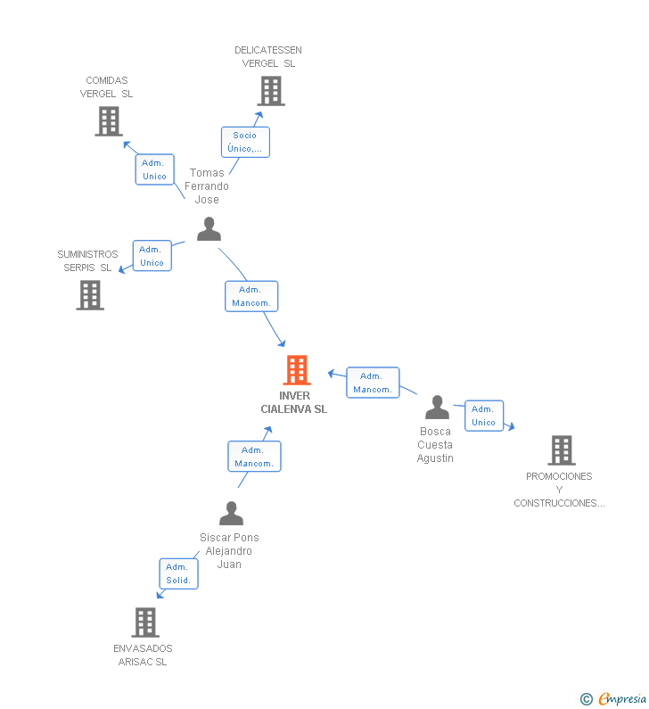 Vinculaciones societarias de INVER CIALENVA SL
