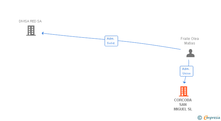 Vinculaciones societarias de CORCOBA SAN MIGUEL SL