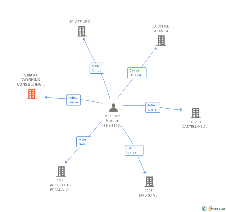 Vinculaciones societarias de SMART WORKING CONSULTING SL (EXTINGUIDA)