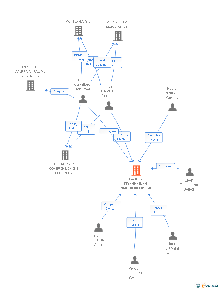 Vinculaciones societarias de BAUCIS INVERSIONES INMOBILIARIAS SA