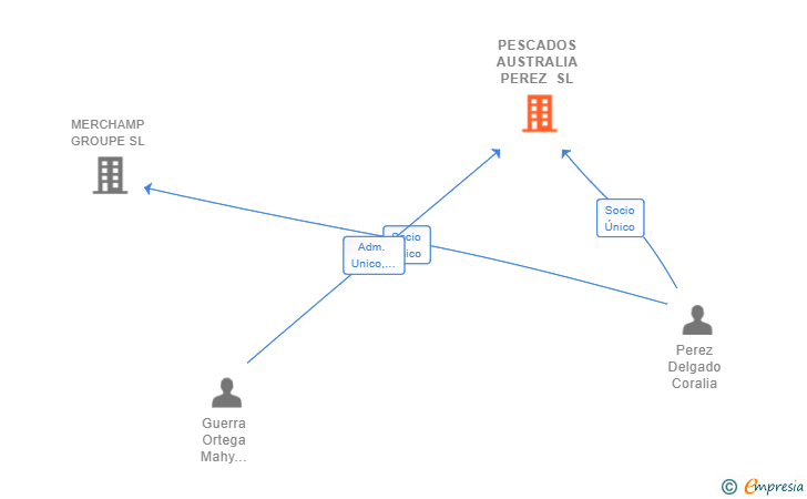 Vinculaciones societarias de PESCADOS AUSTRALIA PEREZ SL