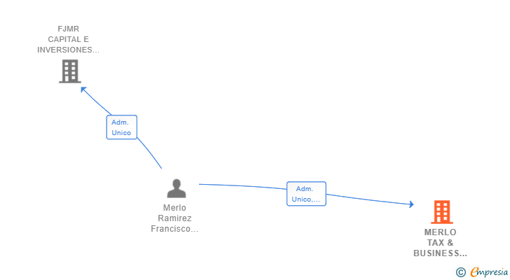 Vinculaciones societarias de MERLO TAX & BUSINESS CONSULTING SL