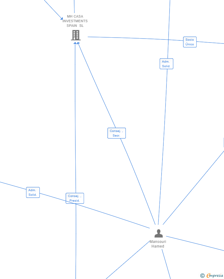 Vinculaciones societarias de MH CASA TECHNOLOGY SPAIN SL