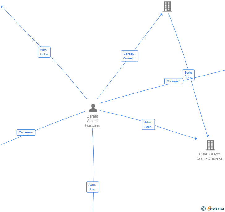 Vinculaciones societarias de EASYPACKSTORE SL