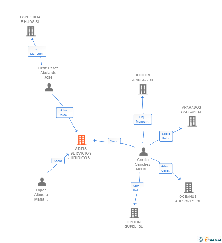 Vinculaciones societarias de ARTIS SERVICIOS JURIDICOS SLP