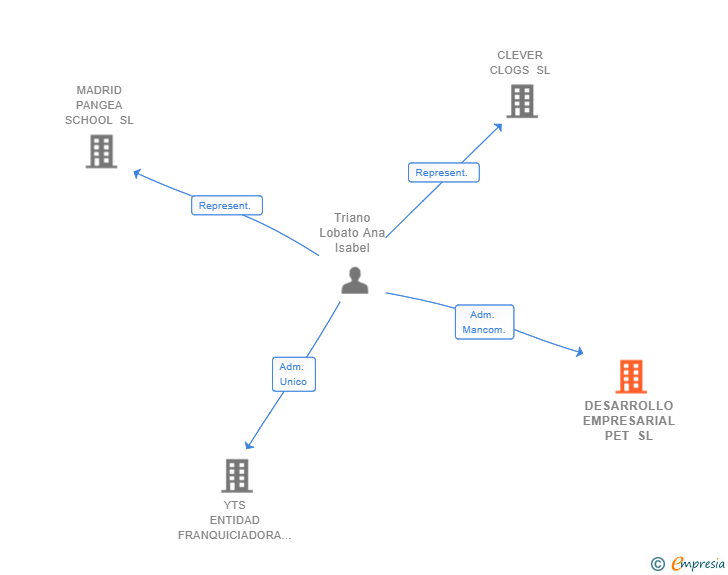Vinculaciones societarias de DESARROLLO EMPRESARIAL PET SL