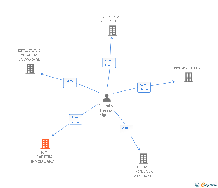 Vinculaciones societarias de IGM CARTERA INMOBILIARIA TOLEDANA SL