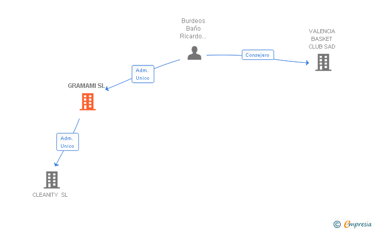 Vinculaciones societarias de GRAMAMI SL
