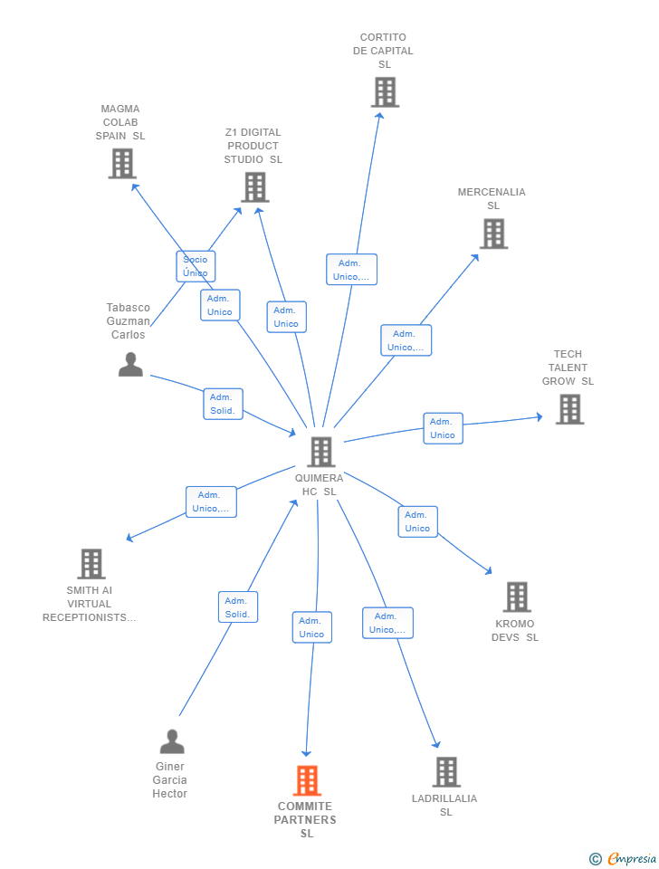 Vinculaciones societarias de COMMITE PARTNERS SL