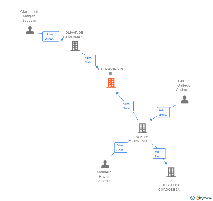 Vinculaciones societarias de EXTRAVIRGIN SL