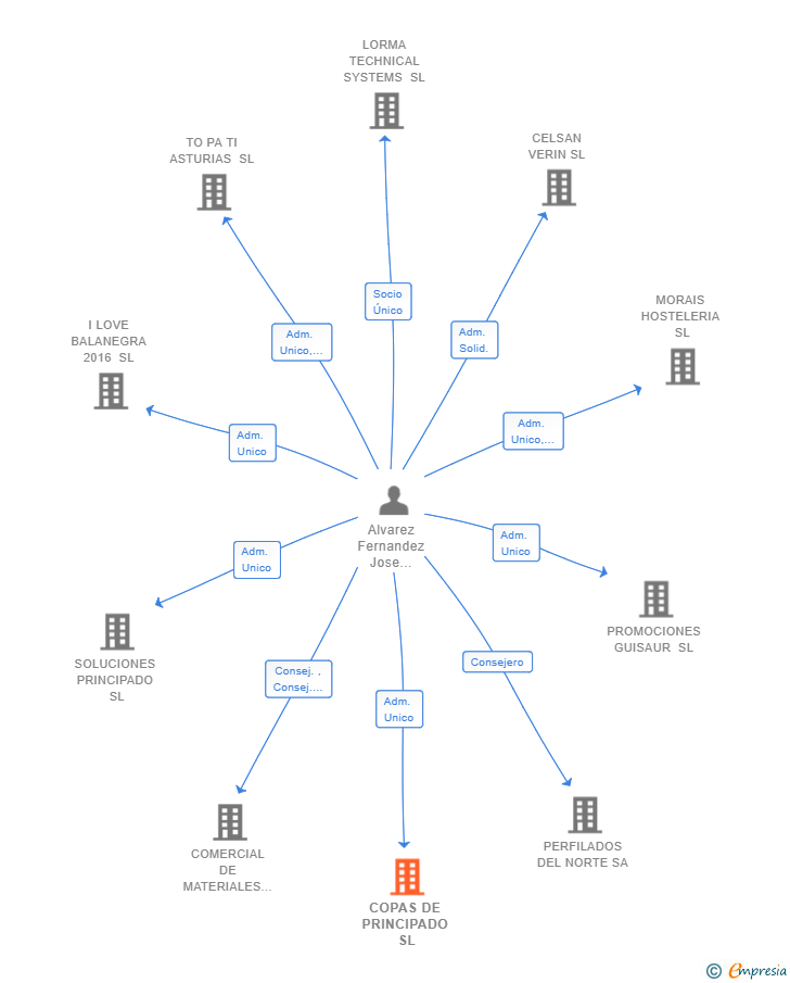 Vinculaciones societarias de COPAS DE PRINCIPADO SL