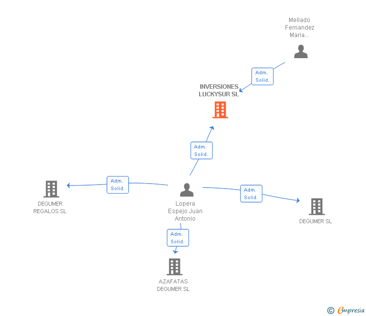 Vinculaciones societarias de INVERSIONES LUCKYSUR SL