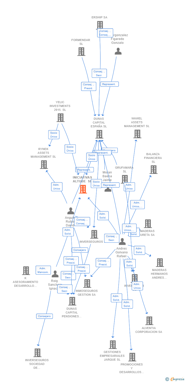 Vinculaciones societarias de INICIATIVAS ALTUBE SL
