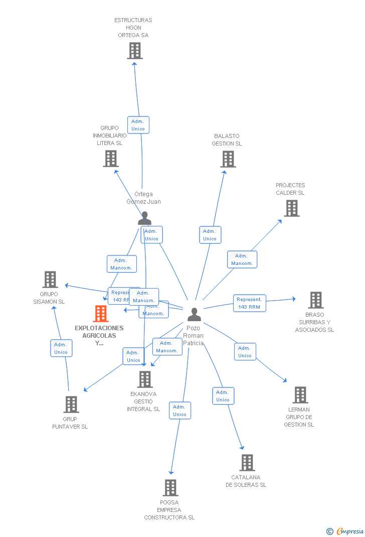 Vinculaciones societarias de EXPLOTACIONES AGRICOLAS Y GANADERAS REOLID SL