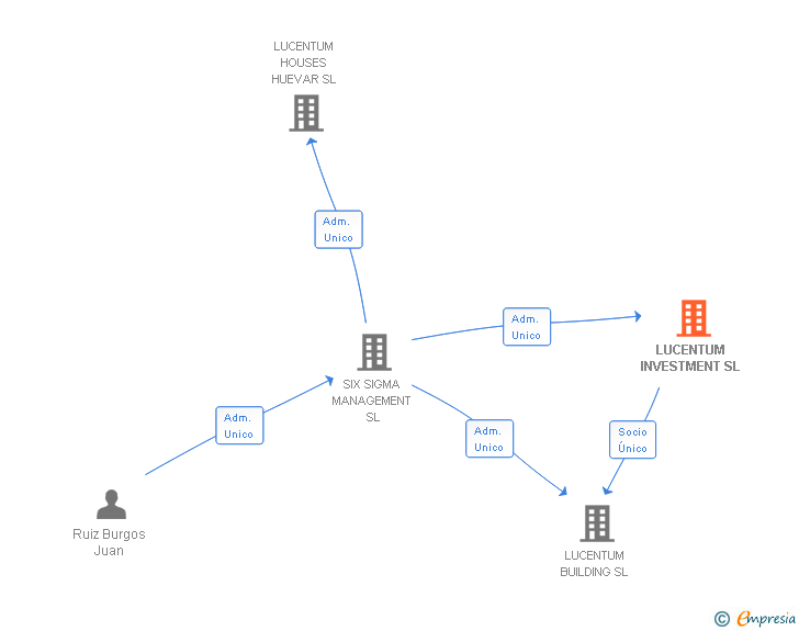 Vinculaciones societarias de LUCENTUM INVESTMENT SL