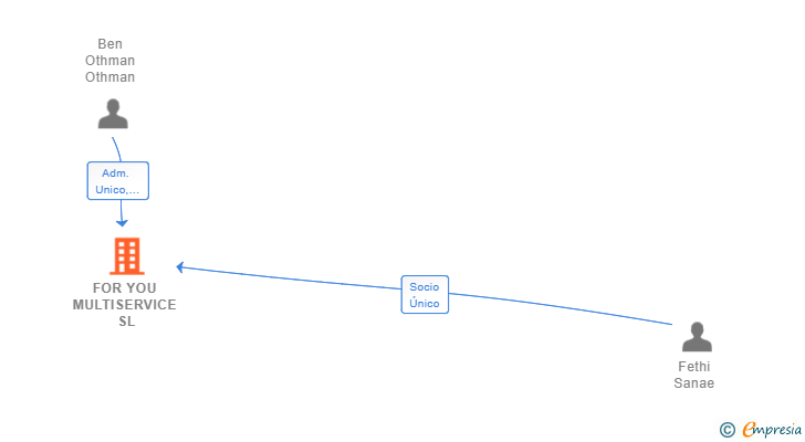 Vinculaciones societarias de FOR YOU MULTISERVICE SL