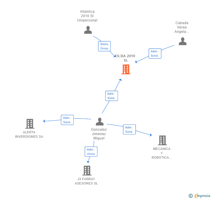 Vinculaciones societarias de OLBA 2010 SL
