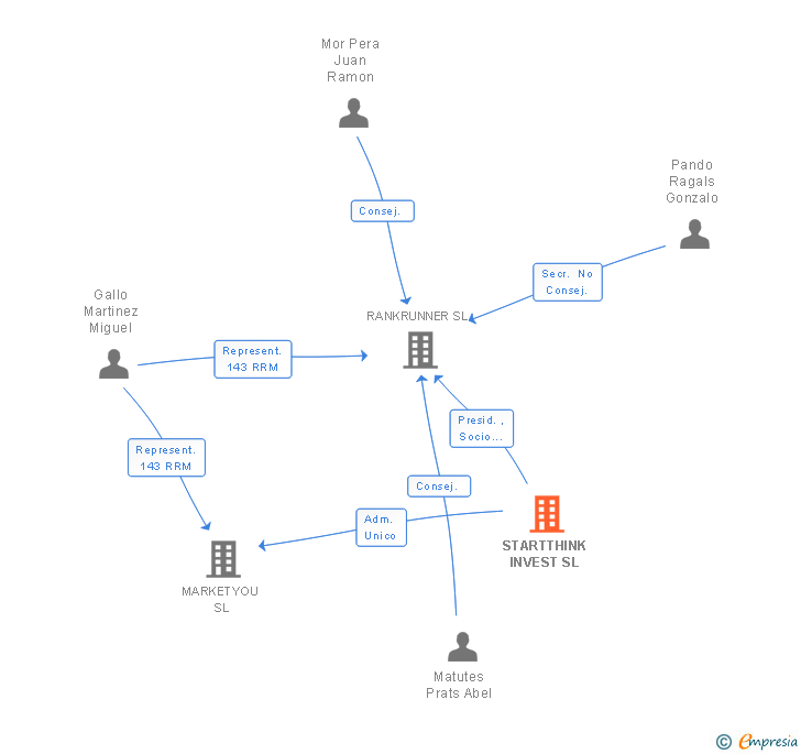 Vinculaciones societarias de STARTTHINK INVEST SL