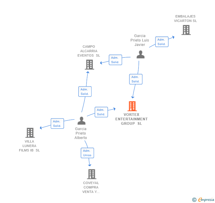 Vinculaciones societarias de VORTEX ENTERTAINMENT GROUP SL