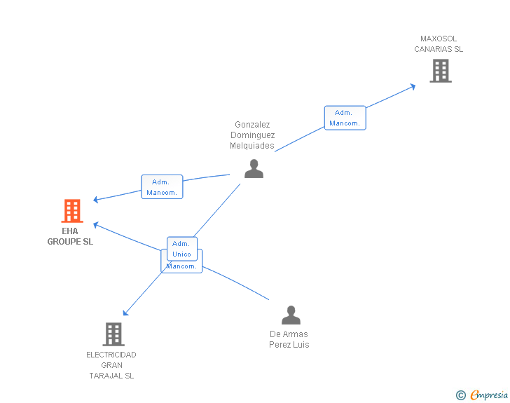 Vinculaciones societarias de EHA GROUPE SL