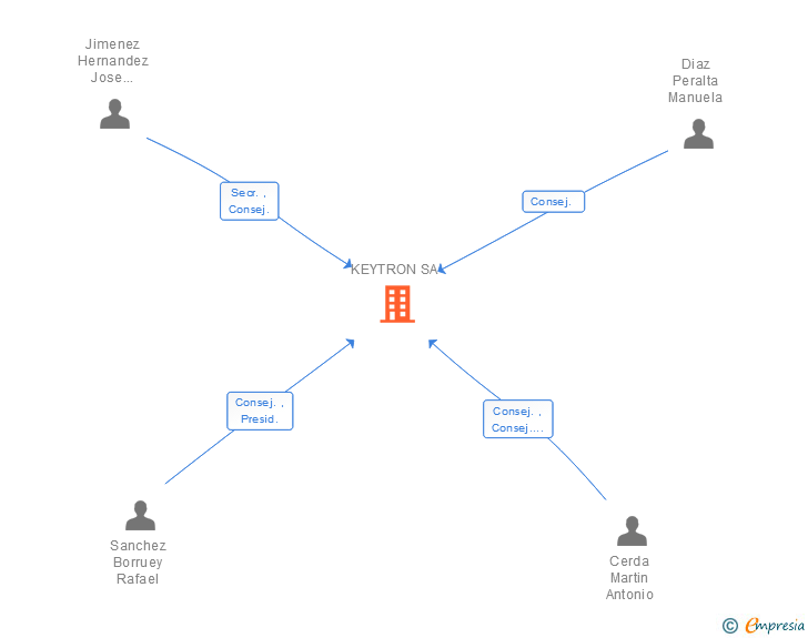 Vinculaciones societarias de KEYTRON SA