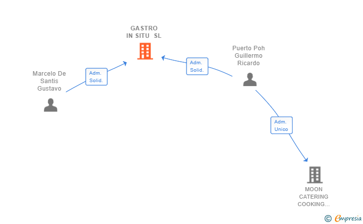 Vinculaciones societarias de GASTRO IN SITU SL