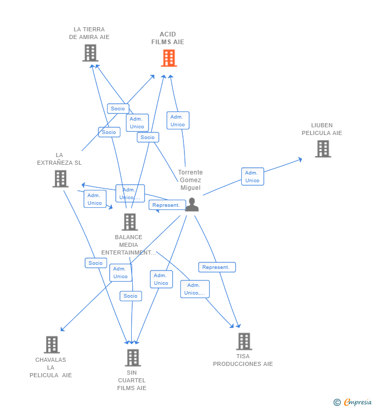 Vinculaciones societarias de ACID FILMS AIE
