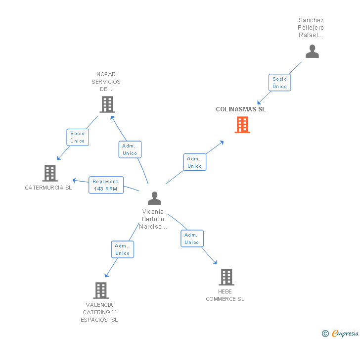 Vinculaciones societarias de COLINASMAS SL