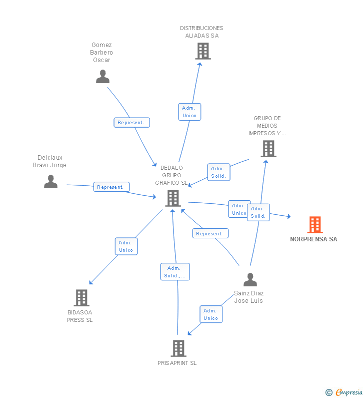 Vinculaciones societarias de NORPRENSA SA