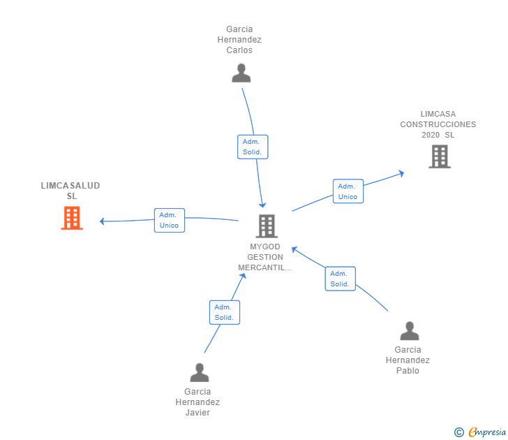 Vinculaciones societarias de LIMCASALUD SL