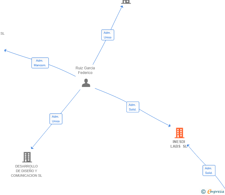 Vinculaciones societarias de INESDI LABS SL