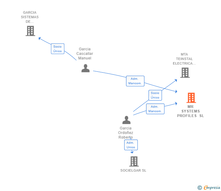 Vinculaciones societarias de MR SYSTEMS PROFILES SL