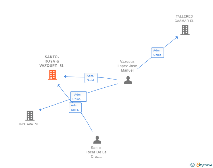 Vinculaciones societarias de SANTO-ROSA & VAZQUEZ SL