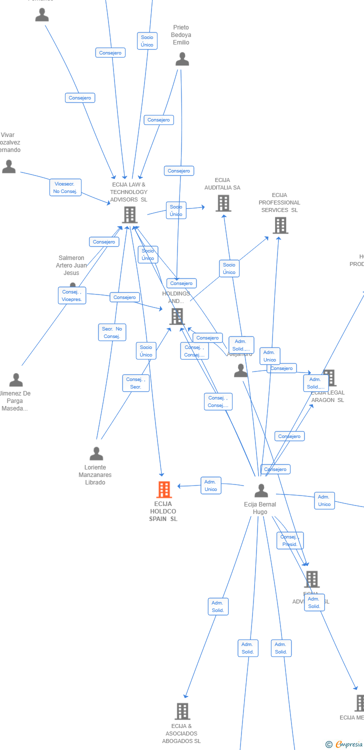 Vinculaciones societarias de ECIJA HOLDCO SPAIN SL