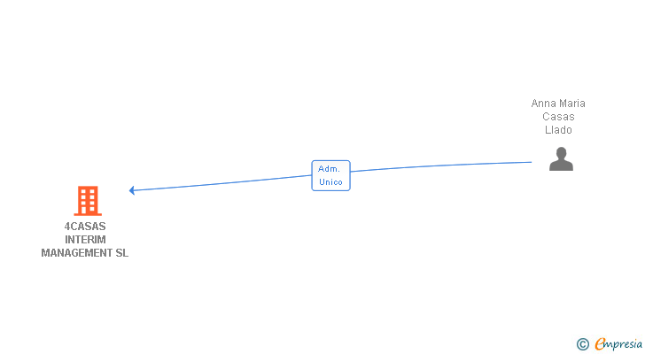 Vinculaciones societarias de 4CASAS INTERIM MANAGEMENT SL