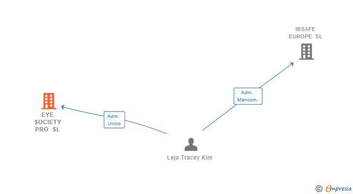 Vinculaciones societarias de EYE SOCIETY PRO SL