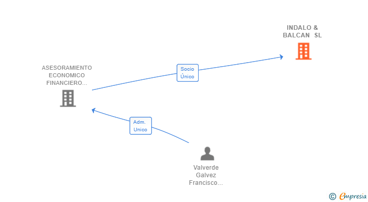 Vinculaciones societarias de INDALO & BALCAN SL