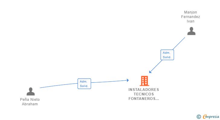 Vinculaciones societarias de INSTALADORES TECNICOS FONTANEROS SL
