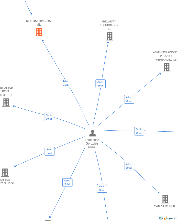 Vinculaciones societarias de JF MULTISERVICIOS SL