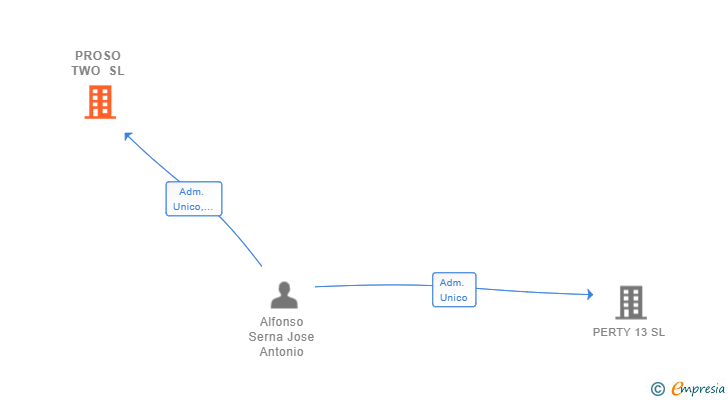 Vinculaciones societarias de PROSO TWO SL