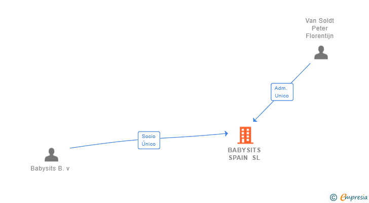 Vinculaciones societarias de BABYSITS SPAIN SL