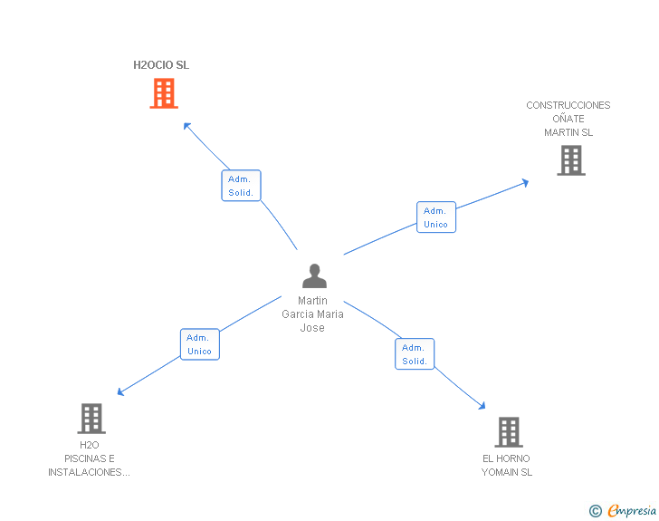 Vinculaciones societarias de H2OCIO SL