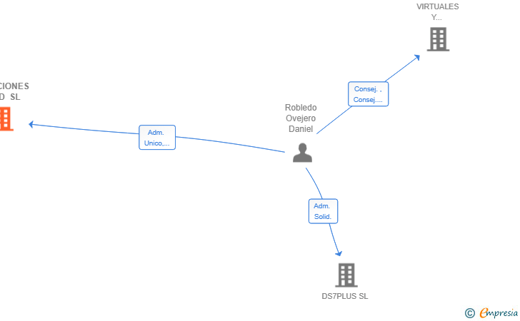 Vinculaciones societarias de SOLUCIONES RBLD SL