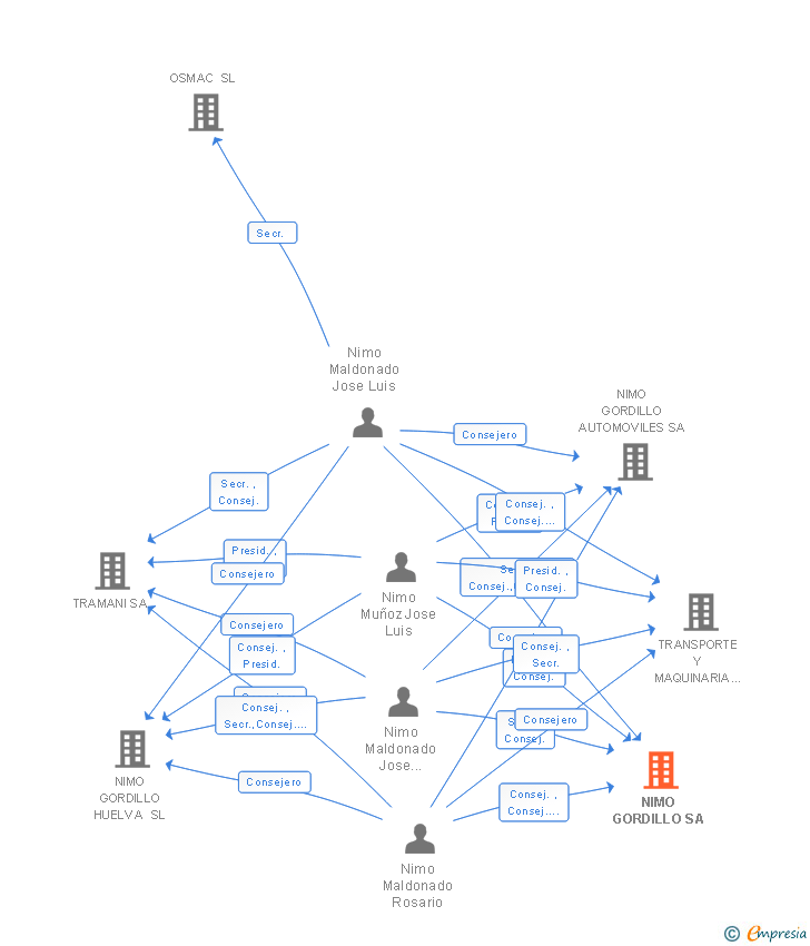 Vinculaciones societarias de NIMO GORDILLO SA