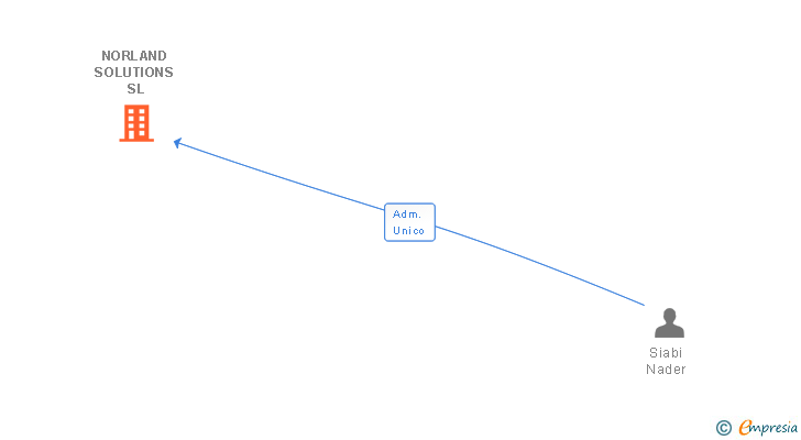 Vinculaciones societarias de NORLAND SOLUTIONS SL