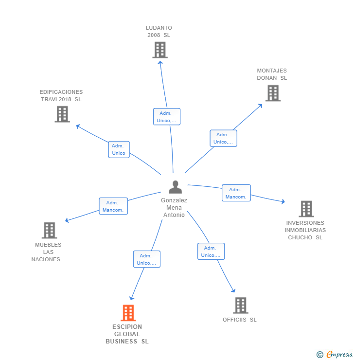 Vinculaciones societarias de ESCIPION GLOBAL BUSINESS SL
