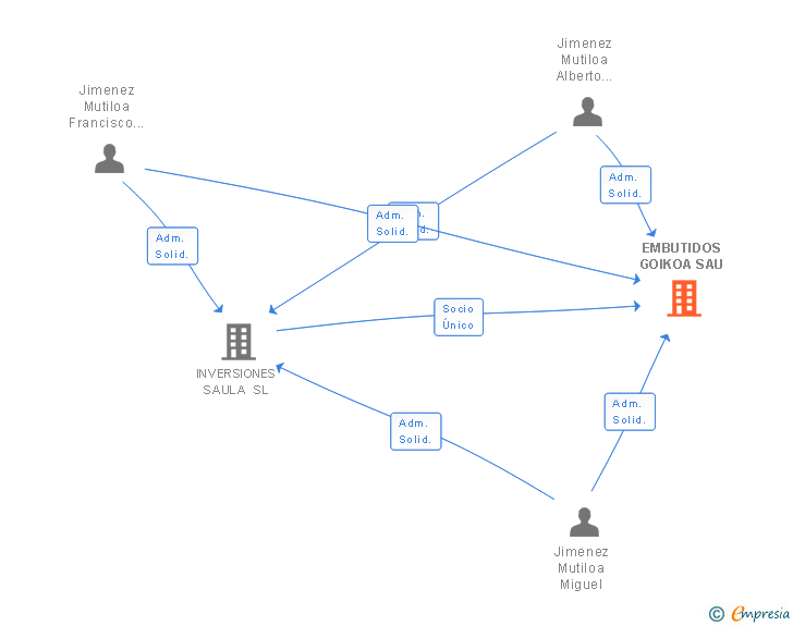 Vinculaciones societarias de EMBUTIDOS GOIKOA SAU